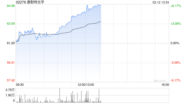 康耐特光学午前涨近5% 今年多个头部科技企业多款AI眼镜有望量产落地