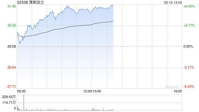 潍柴动力早盘涨超5%再创新高 高盛将目标价上调至37港元