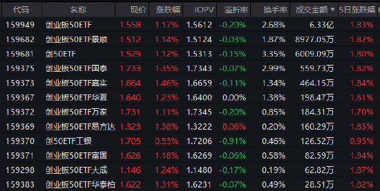 创业板50ETF（159949）半日成交6.33亿元领跑同类！基金经理许之彦详解“结构性行情”下的配置之道