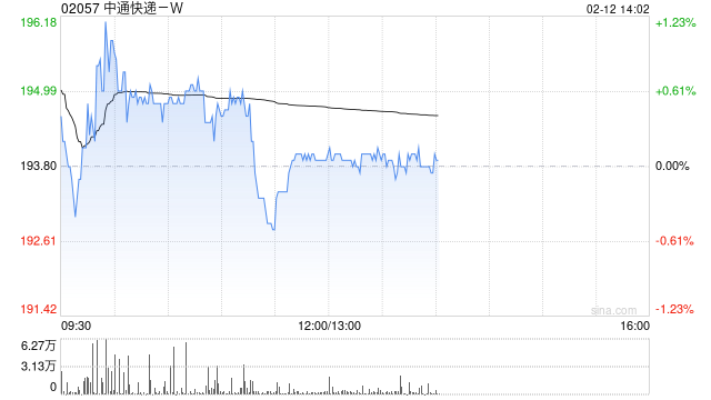 中通快递-W于2月11日斥资1525.55万美元回购61.24万股