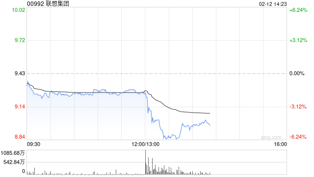 联想集团发布第三季度业绩 收入同比增长18%至222亿美元