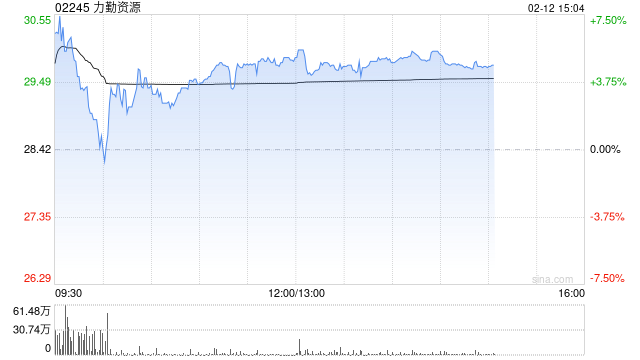 力勤资源午后涨超5% 印尼供应紧缩预期持续镍价中枢有望抬升