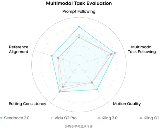 “发展速度太快了”！马斯克点赞Seedance 2.0，字节称“还远不完美”