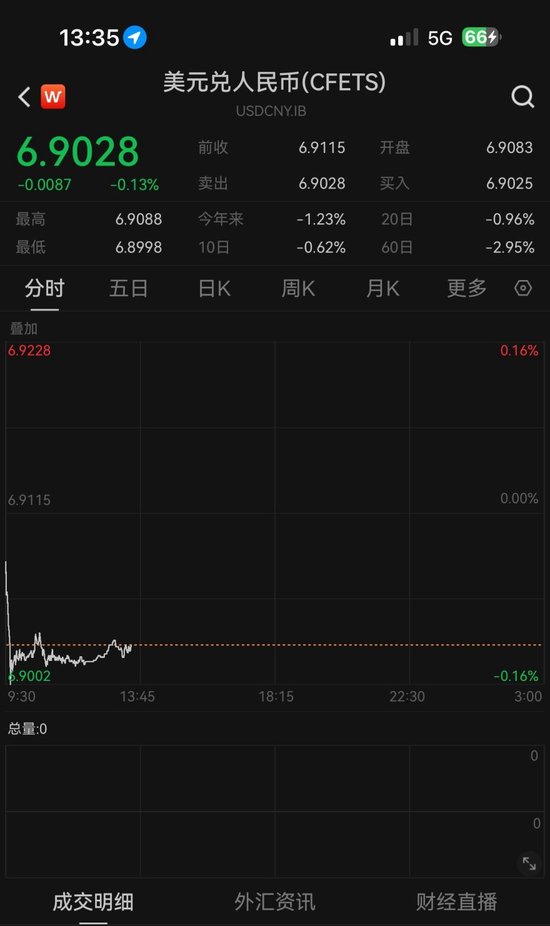 人民币升破6.9！离岸、在岸汇率均创2023年4月以来新高