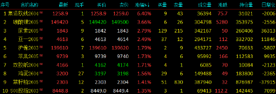 收评|国内期货主力合约涨跌不一 集运欧线涨超6%