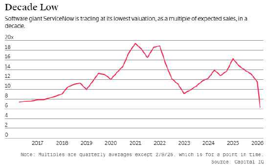投资者忽略了ServiceNow的这些关键价值
