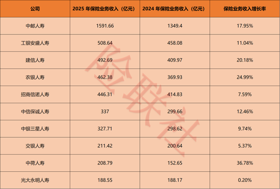 保费4775亿，净利243亿！银行系险企2025年赢麻了