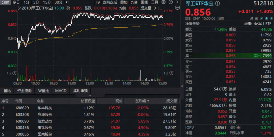 可回收火箭突破、商飞出海提速、船企订单爆发……多重催化剂注入，军工ETF华宝（512810）放量上行！