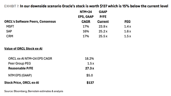 甲骨文的最悲观假设：若AI数据中心合同全部终止
