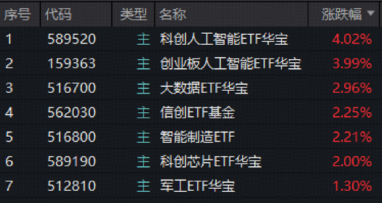 “AI双子星”荣登C位，159363、589520携手狂飙！机构：春季行情值得期待，建议关注科技+周期主线！