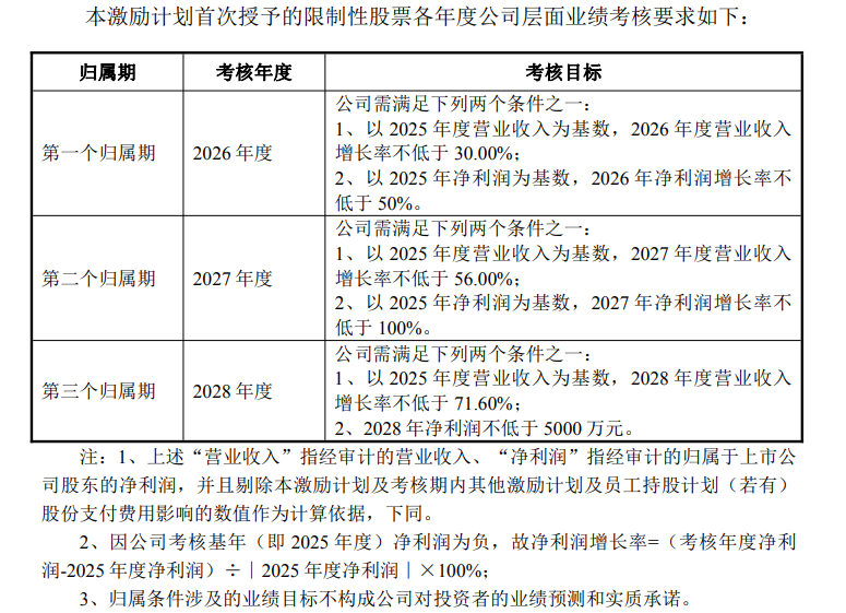 震安科技定增局：新掌门左手满仓质押右手包圆认购7.4亿元新股 可转债项目因产能利用率畸低蚕食利润