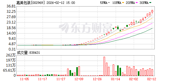 两个月暴涨超632%！嘉美包装连发风险提示：股价严重脱离基本面