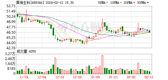 昊海生科股东楼国梁拟减持不超100万股公司股份