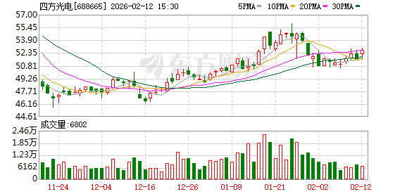 四方光电：2026年1月，公司以自有资金受让出资额并增资的方式取得苏州畅合生物科技有限公司57.14%的股权