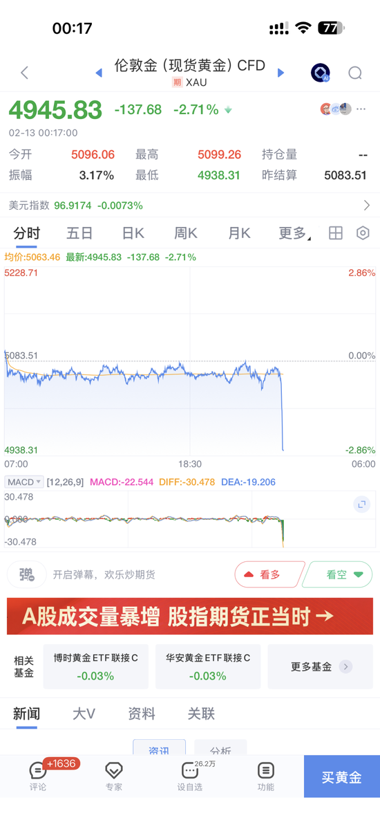 黄金白银闪崩暴跌！科技股又跳水了