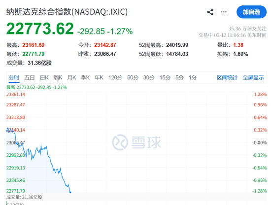 黄金白银闪崩暴跌！科技股又跳水了