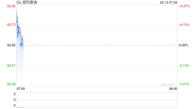 SC暴跌5%！这一夜金银同步大跌，市场风险偏好再次降温
