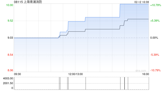 上海青浦消防获王瑞云增持99.2万股 每股均价5.70港元