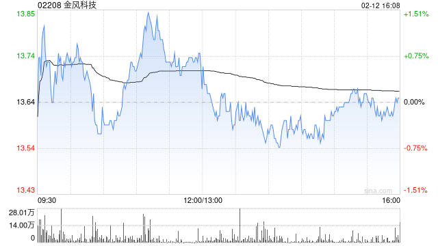 金风科技获摩根大通增持约178.7万股 每股作价约13.27港元