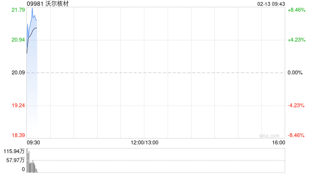 沃尔核材首挂上市 早盘上涨6.02%公司在全球通信电缆制造商中排名第五