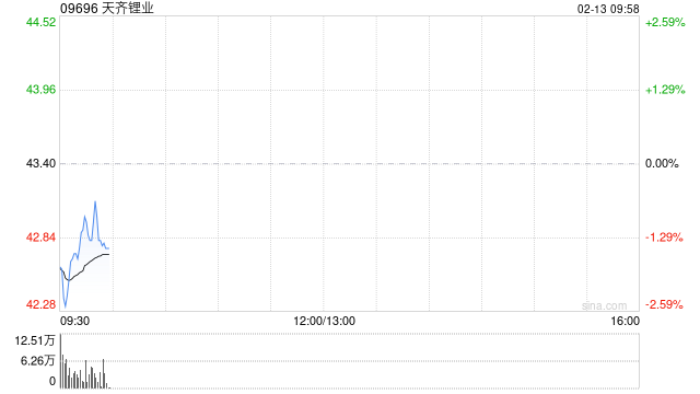 天齐锂业获摩根大通增持约86.96万股 每股作价约42.42港元
