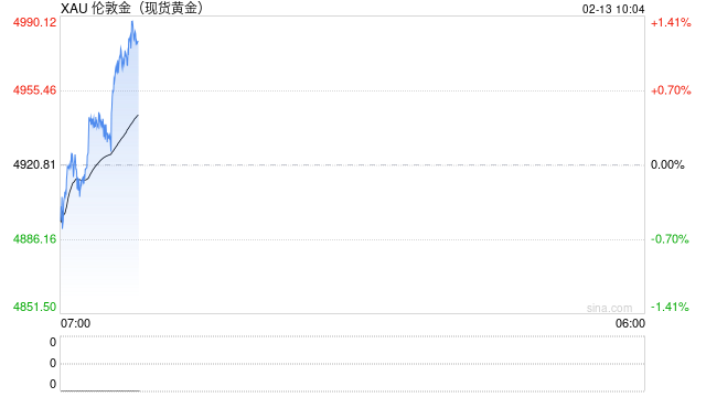 黄金交易提醒：AI血洗止损潮连环爆仓！5000关口失守，金价遭遇“黑色星期四”，聚焦美国CPI