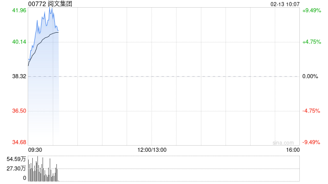 阅文集团盘中逆势涨近8% AI漫剧行业有望迎来加速发展