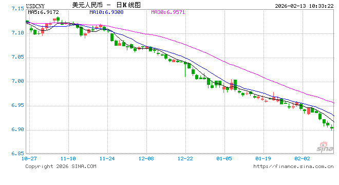 华泰期货：人民币升破6.9关口，关注美国1月CPI数据