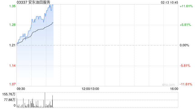 安东油田服务发盈喜后涨逾10% 预期全年利润同比大增48.4%至56.6%