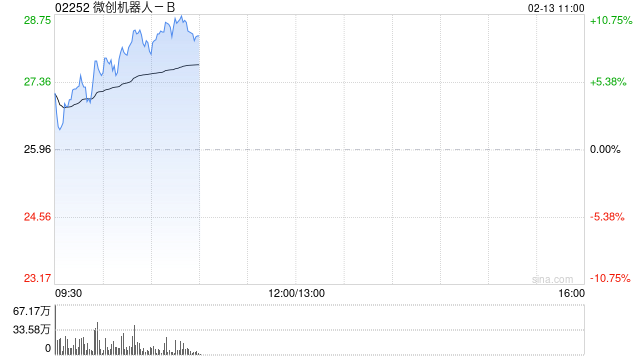 微创机器人-B早盘高开逾3% 图迈®腔镜手术机器人全球商业化订单突破200台