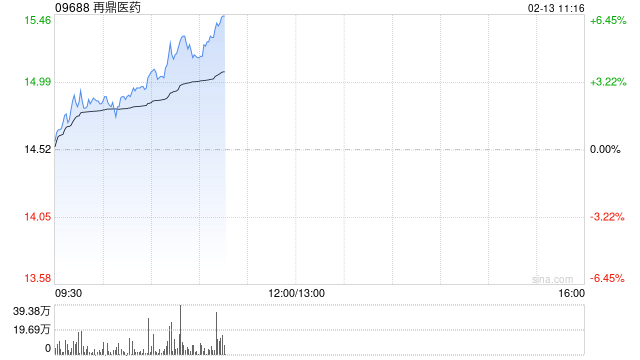 再鼎医药早盘涨近6% 注射用ZL-1310拟纳入突破性疗法