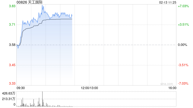 中金：维持天工国际跑赢行业评级 上调目标价至5.29港元
