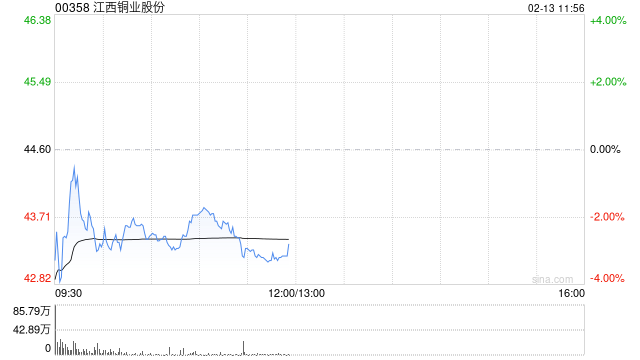 花旗：升江西铜业股份目标价至54.1港元 维持“买入”评级