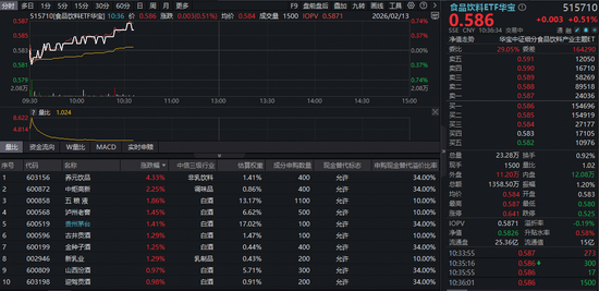 i茅台春节不打烊！吃喝板块逆市走高，茅台五粮液大涨超1%！机构：白酒行业底部愈发清晰