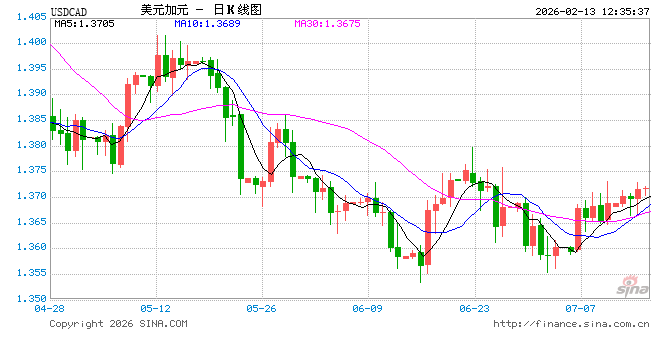 美非农强劲与油价走低共振，美元兑加元维持震荡反弹