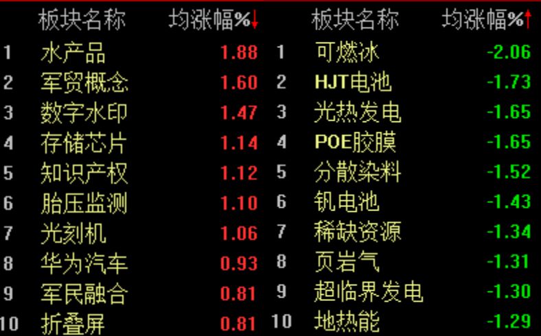 A股低开低走，沪指半日下跌0.7%