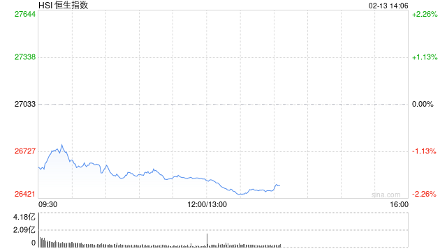 午后港股跌幅扩大 恒生指数跌幅扩大至2%