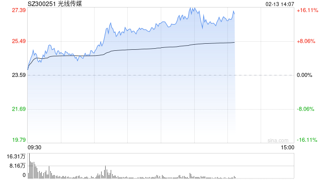 影视院线板块午后持续拉升，光线传媒涨超16%