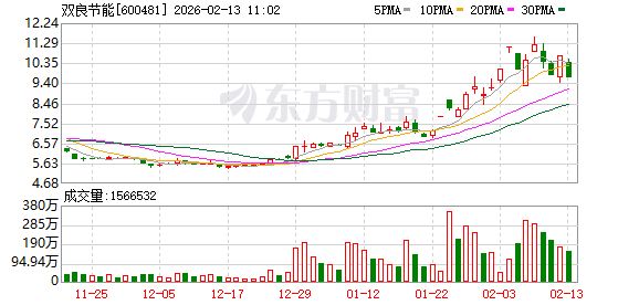 600481,昨天涨停,今天跌停!春节前最后一个交易日,A股两大板块逆势拉升!