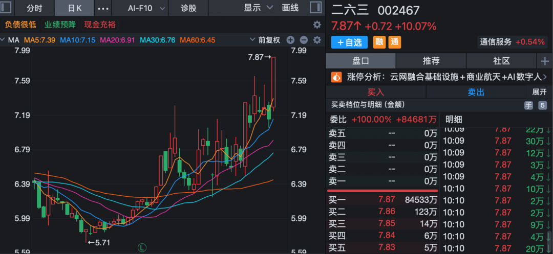 600481,昨天涨停,今天跌停!春节前最后一个交易日,A股两大板块逆势拉升!