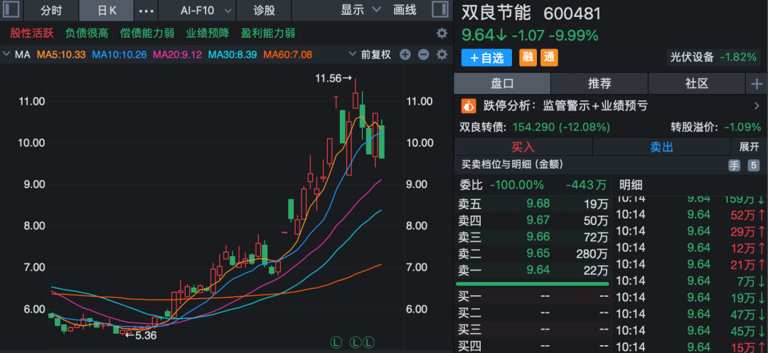 600481,昨天涨停,今天跌停!春节前最后一个交易日,A股两大板块逆势拉升!