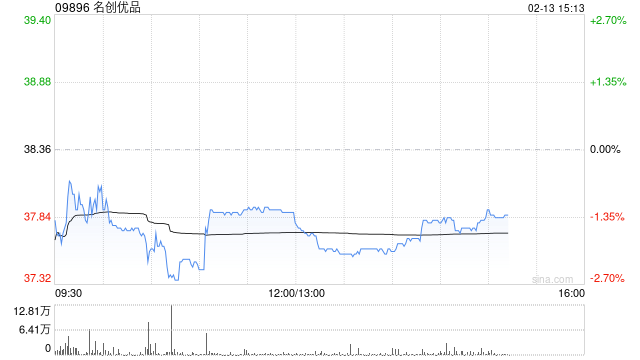 名创优品于2月12日斥资24.5万美元回购5.13万股
