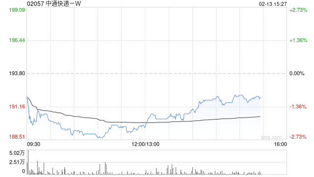 中通快递-W于2月12日斥资1499.55万美元回购61.24万股