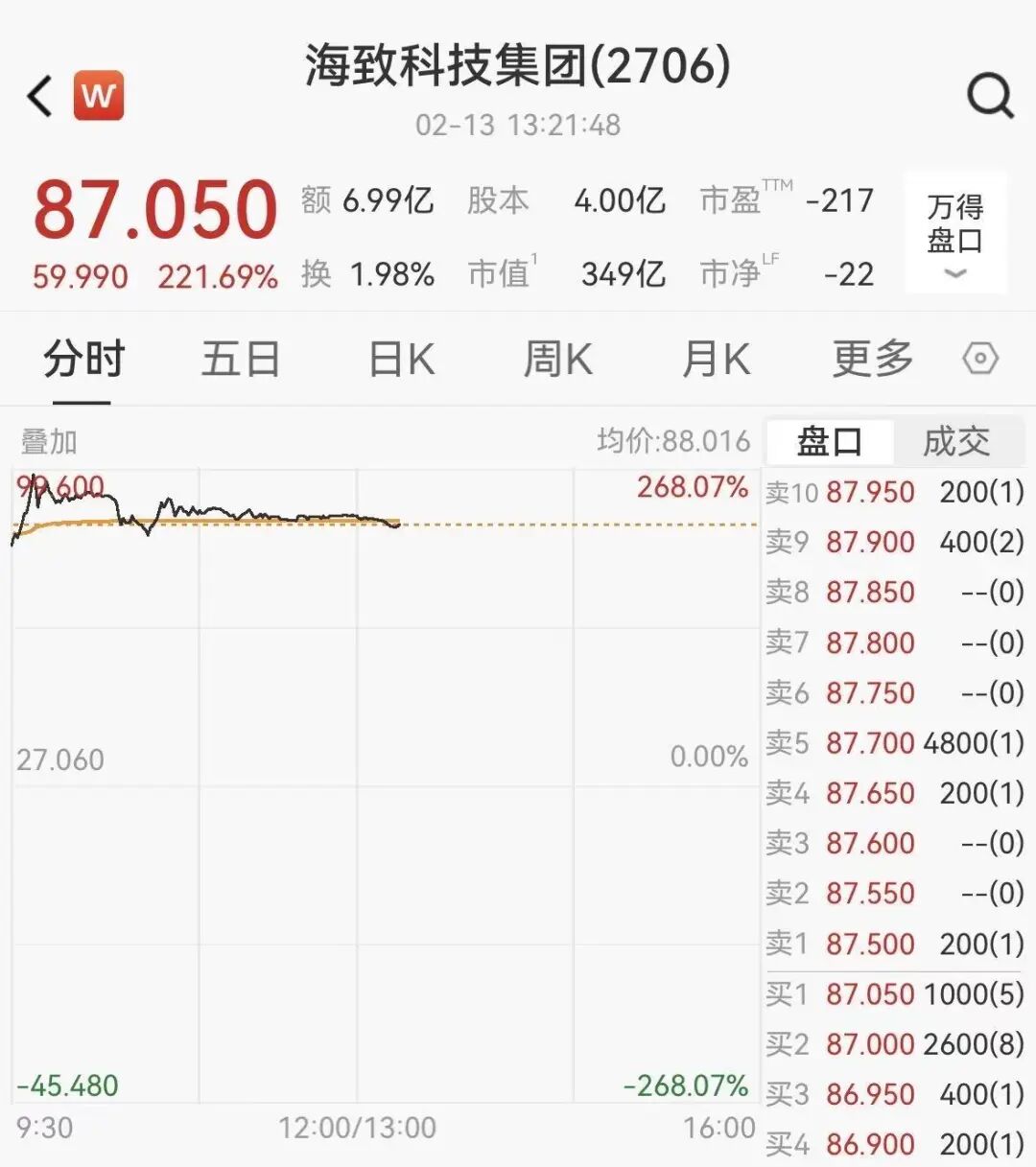 港股年内最牛新股出现,首日狂飙220%