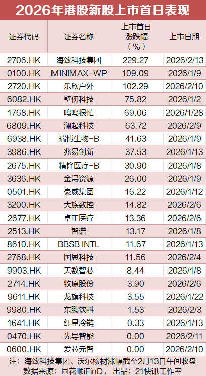 港股年内最牛新股出现,首日狂飙220%
