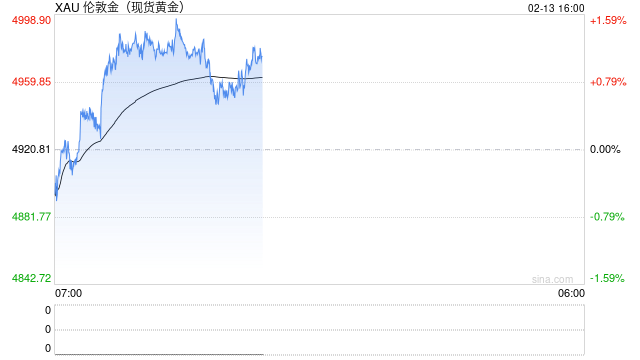 澳新银行预计黄金价格第二季度可能升至每盎司5800美元
