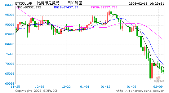比特币的属性已经变了!从12万美元到6万美元,币价腰斩后,持币71万枚的“巨鲸”走到破产边缘