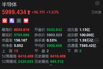 港股收评：恒指跌1.72% 科指跌0.9% 科网股、黄金股普跌 影视股午后拉升 海致科技集团首日涨超242%
