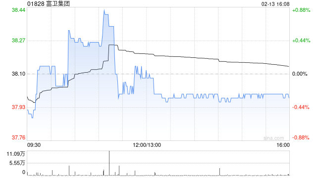 小摩：首次覆盖富卫集团予“增持”评级 目标价50港元