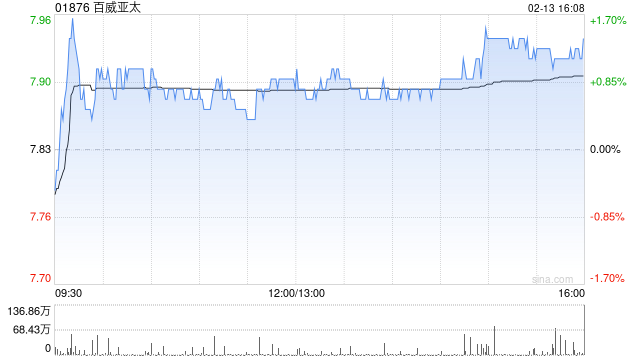 大华继显：百威亚太末季中国业务改善 目标价9.9港元